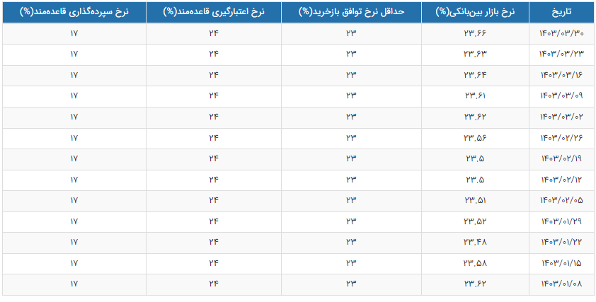 جدول نرخ جدید سود بین‌ بانکی منتهی به 30 خرداد 1403