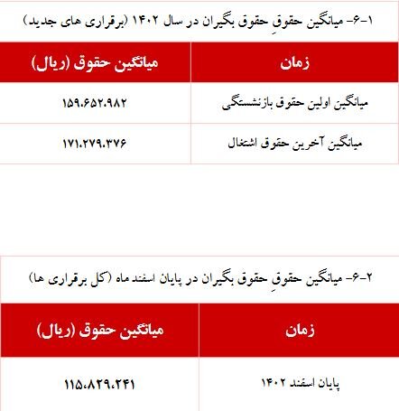 جدول حقوق بازنشستگان کشوری