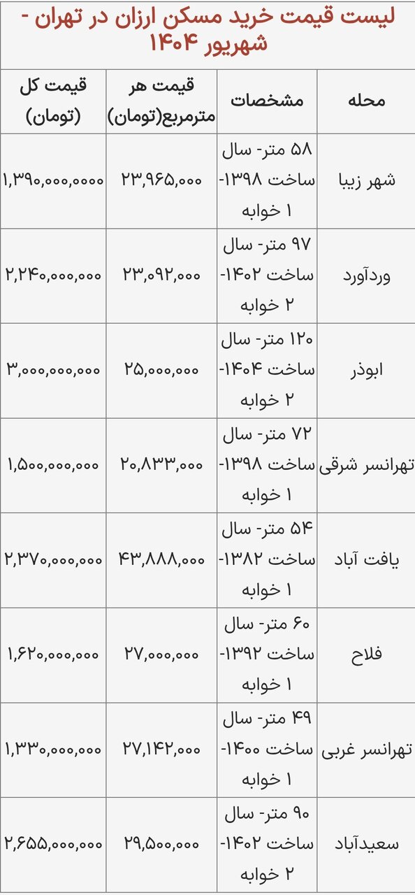جدول قیمت مسکن ارزان در تهران