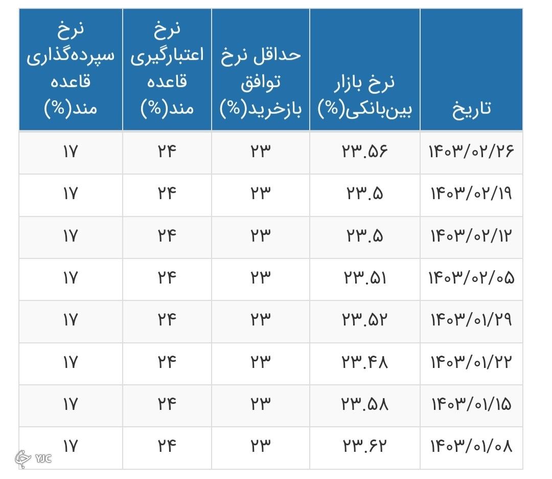 سود بین بانکی