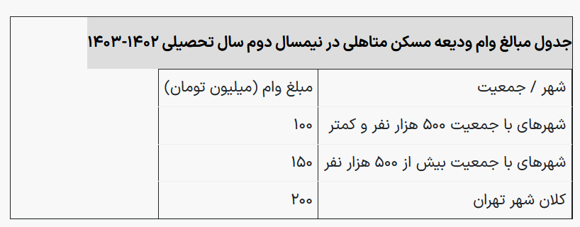 جدول مبلغ وام ودیعه مسکن متاهلی