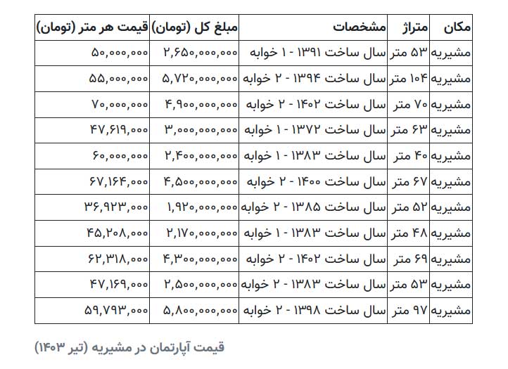 جدول قیمت مسکن در محله مشیریه تهران