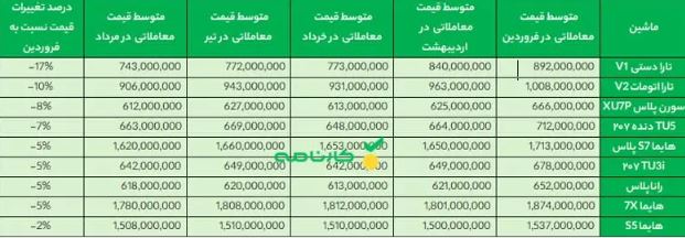 خرید کدام محصول ایران خودرو سود بیشتری دارد؟ | مقایسه قیمت ۱۲ خودرو در کارخانه و بازار