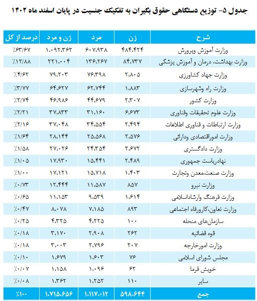 جدول حقوق بازنشستگان کشوری