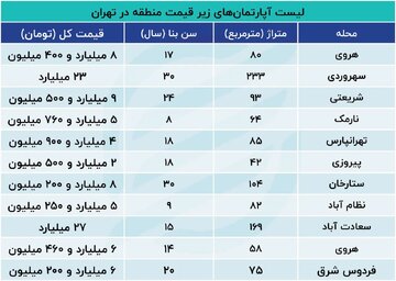 جدول آپارتمان های زیر قیمت تهران