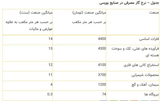 جدول قیمت گاز مصرفی صنایع