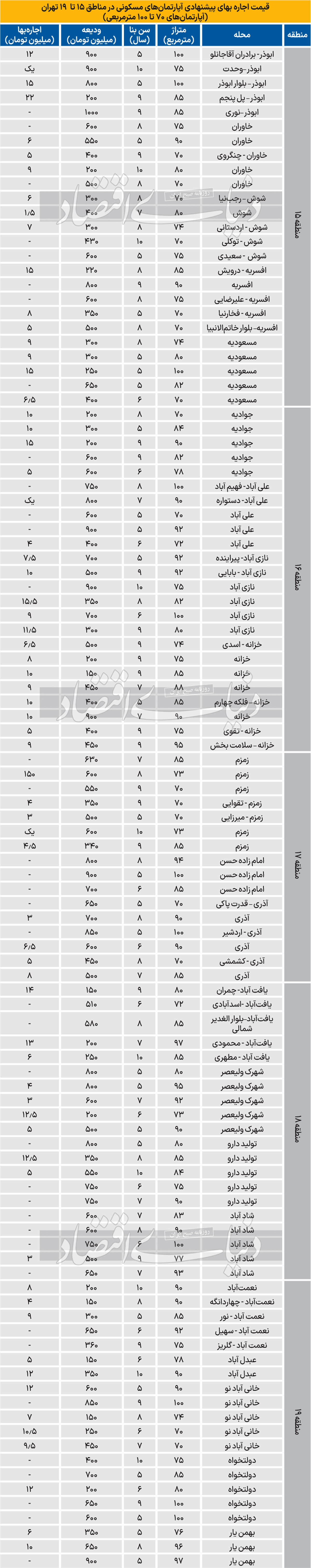 جدول نرخ اجاره آپارتمان در جنوب تهران