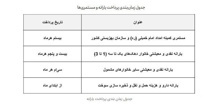 تاریخ واریز مستمری بهزیستی بانک رفاه در تیر