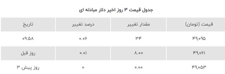 آخرین نرخ دلار مبادله ای