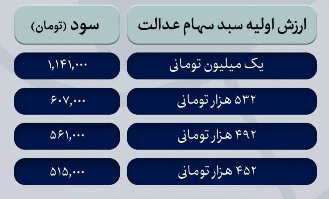 جدول واریز سود سهام عدالت