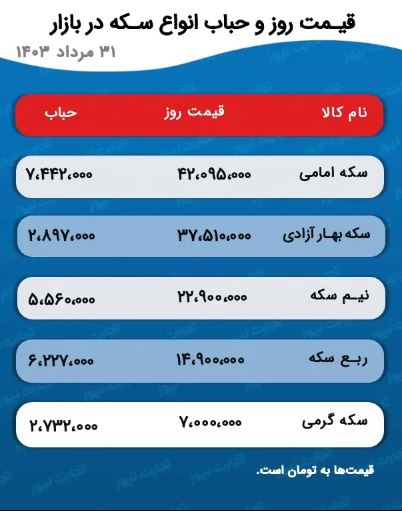 بازدهی طلا و سکه در مردادماه