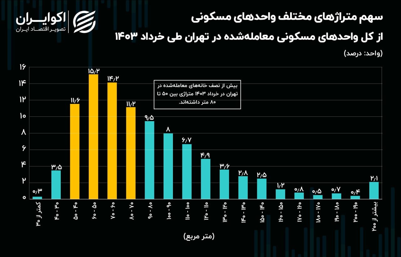  معاملات مسکن تهران 