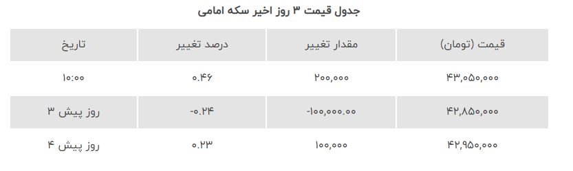 طلا ۱۸ عیار امروز گران شد