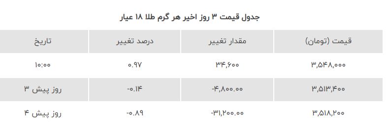 طلا ۱۸ عیار امروز گران شد