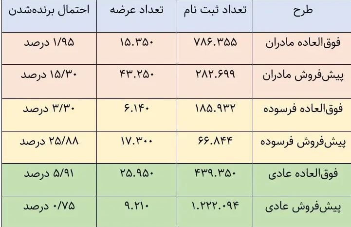 قرعه کشی ایران خودرو