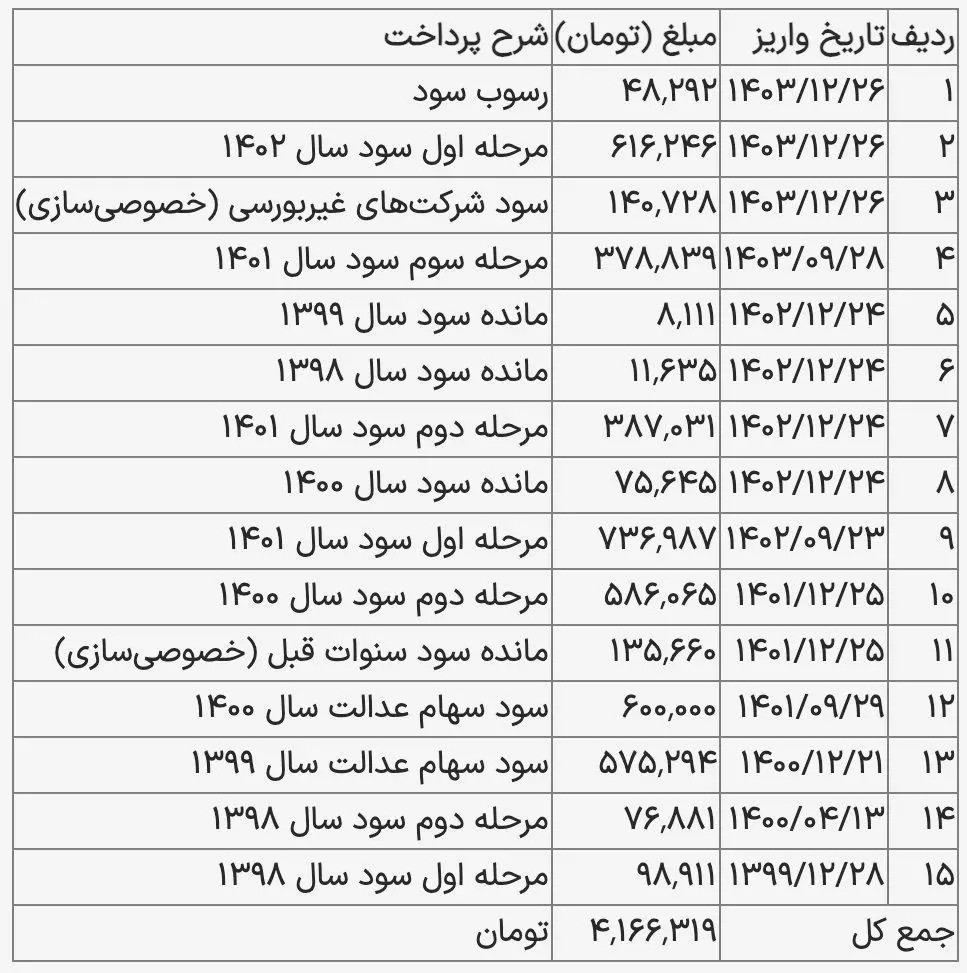 جدول سود سهام عدالت 