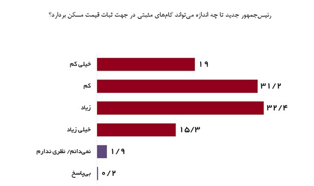 پیش بینی قیمت مسکن در دولت پزشکیان