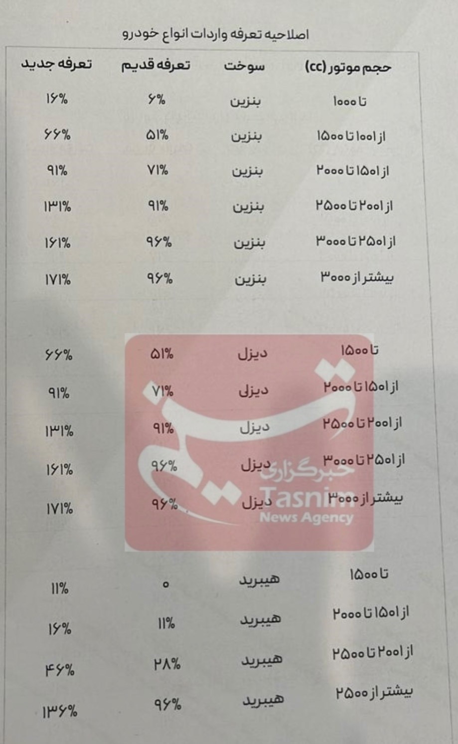 جدول تعرفه واردات خودرو 1403