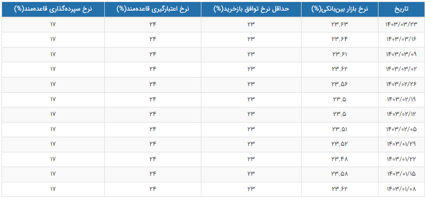 جدول نرخ بهره بین بانکی منتهی به 24 خرداد 1403