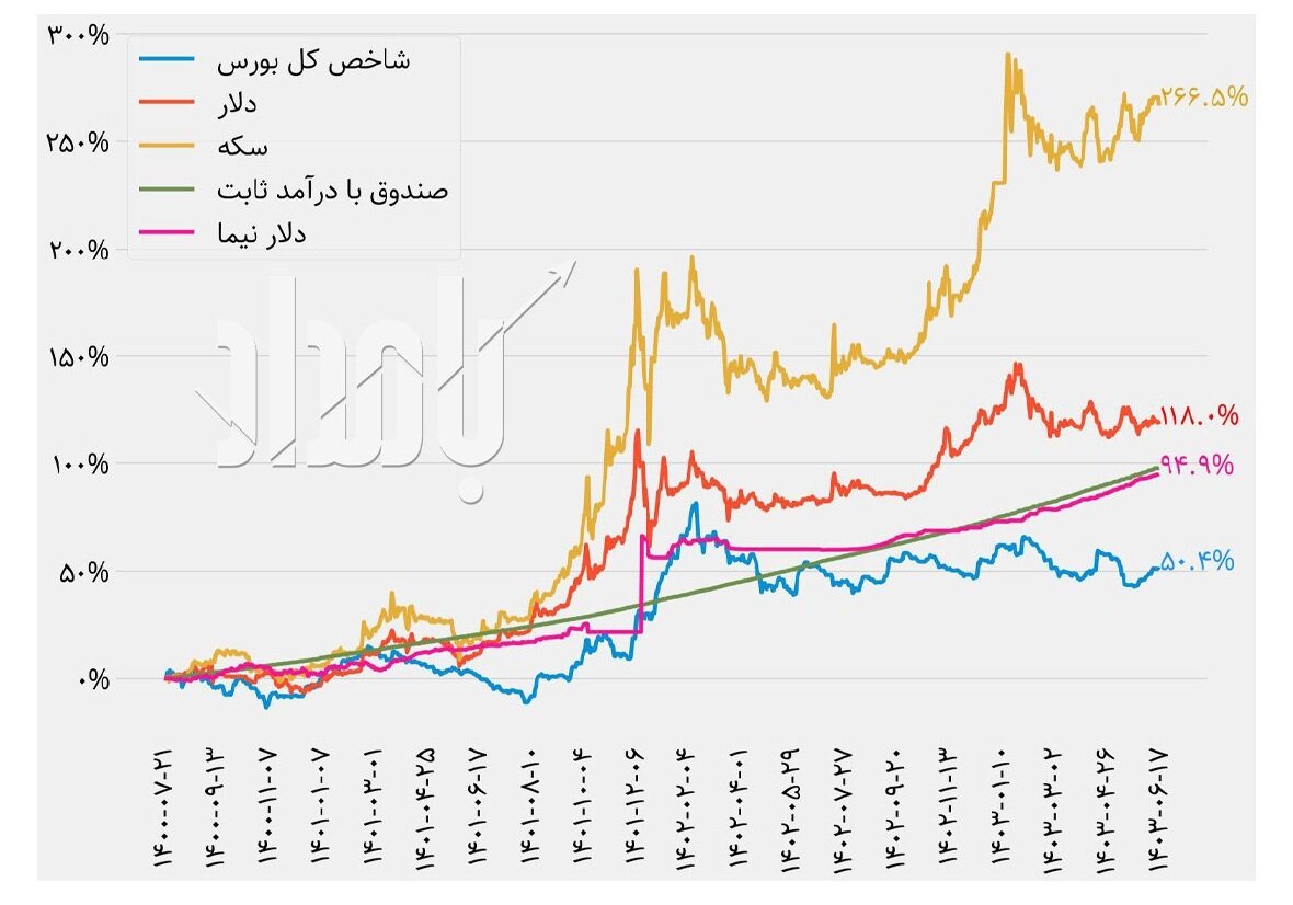 نمودار بورس در زمان ریاست مجید عشقی