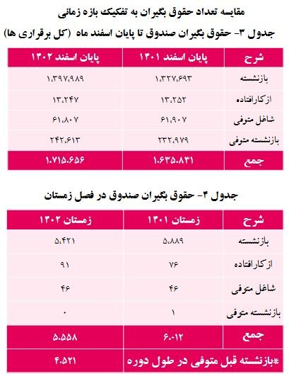 جدول حقوق بازنشستگان کشوری