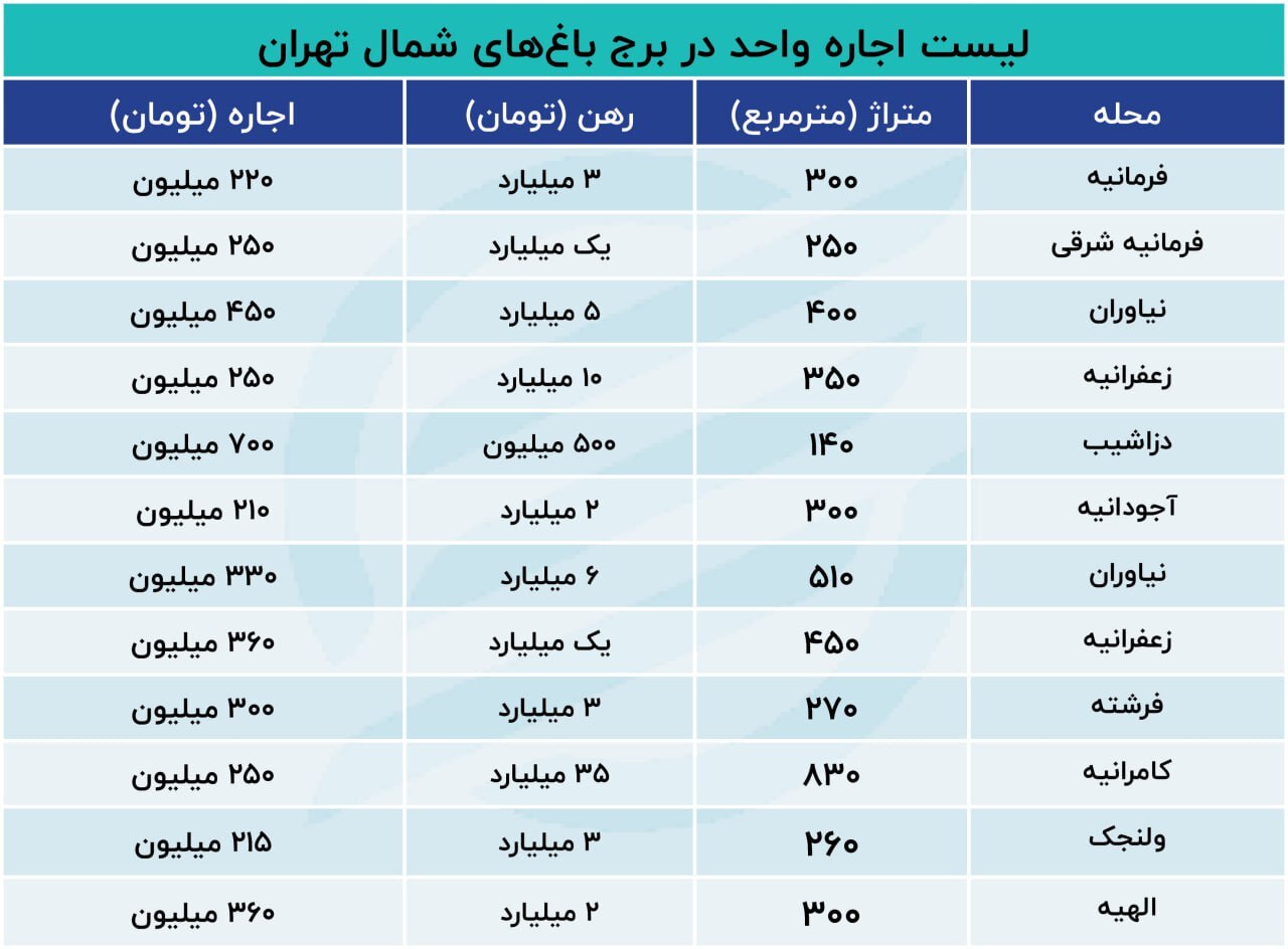 اجاره ماهیانه آپارتمان‌