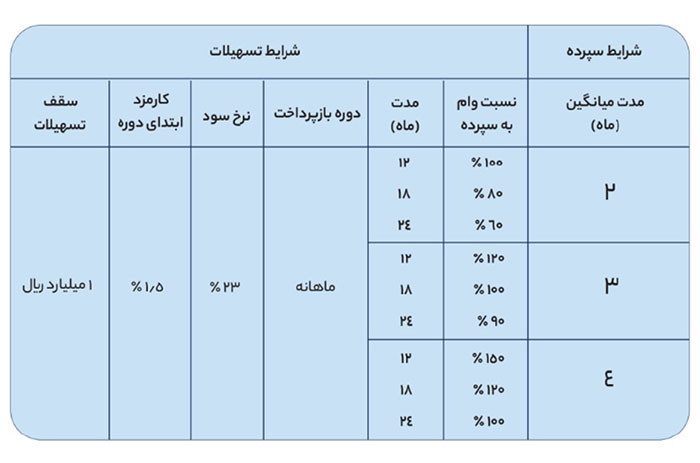 وام ۱۰۰ میلیونی بانک تجارت