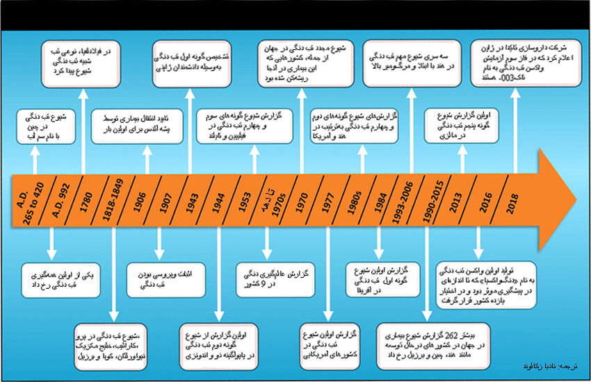 پشه آئدس عامل بیماری تب دنگی