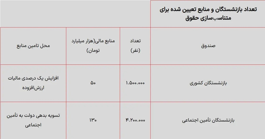 جدول افزایش حقوق بازنشستگان