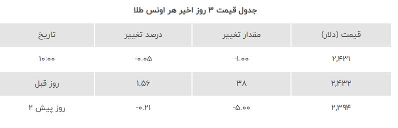 طلا ۱۸ عیار امروز گران شد