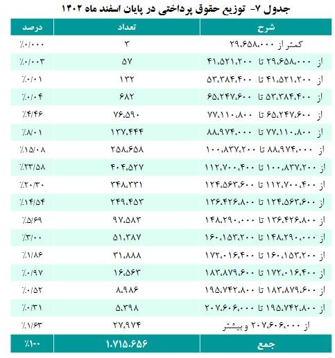 جدول حقوق بازنشستگان کشوری