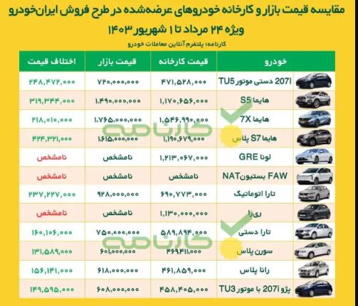 خرید کدام محصول ایران خودرو سود بیشتری دارد؟ | مقایسه قیمت ۱۲ خودرو در کارخانه و بازار