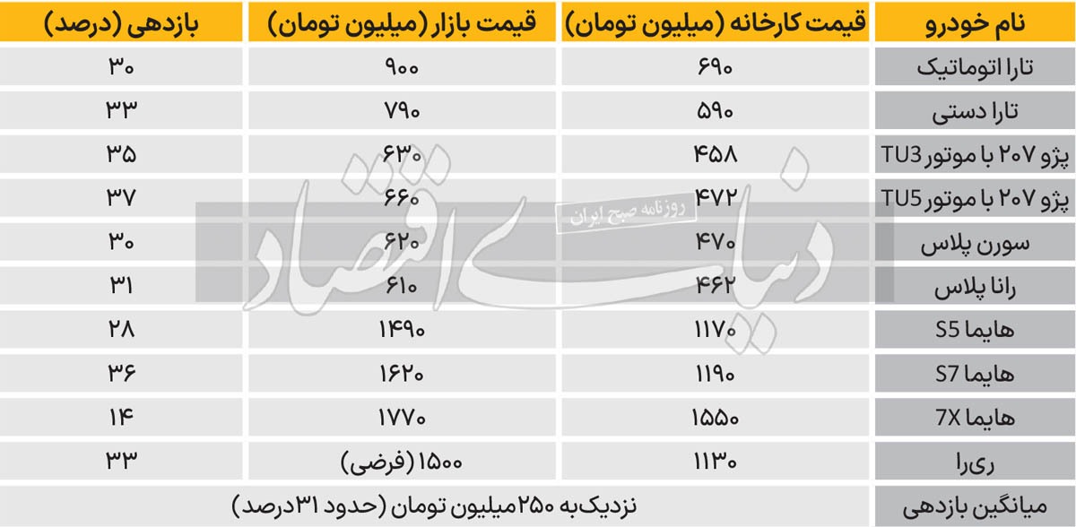 اختلاف قیمت کارخانه و بازار محصولات ایران خودرو