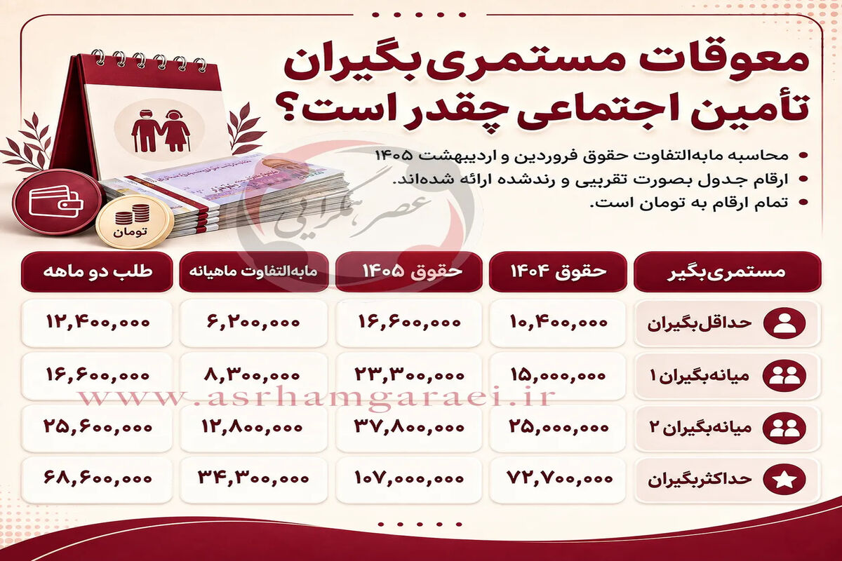 انتشار جدول جدید رقم مابه التفاوت حقوق بازنشستگان | معوقه هر بازنشسته بر اساس سابقه اعلام شد