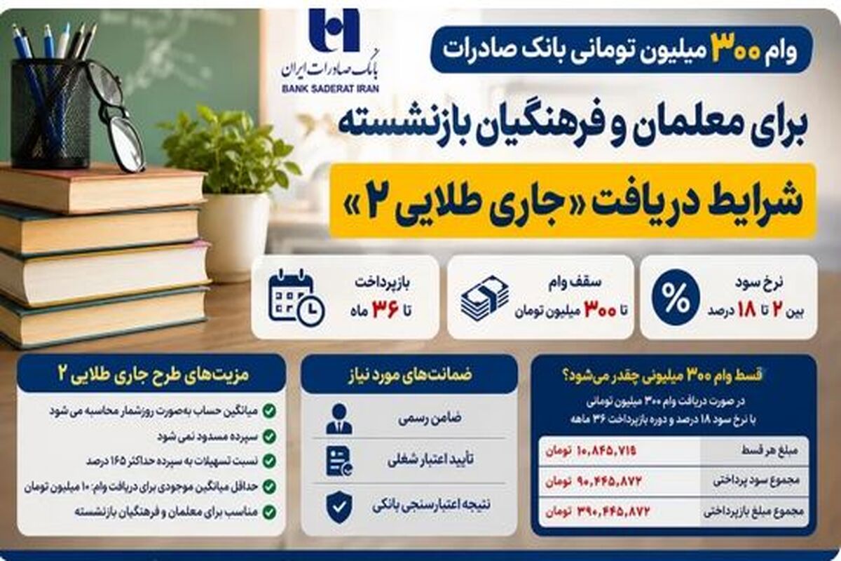 وام ۳۰۰ میلیون تومانی بانک صادرات برای فرهنگیان و بازنشستگان / شرایط دریافت طرح «جاری طلایی ۲» اعلام شد