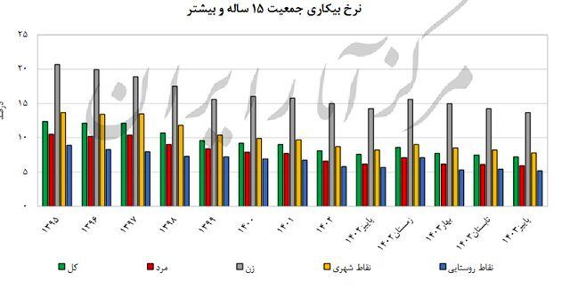 آخرین نرخ بیکاری در کشور اعلام شد | این ۵ استان‌ کمترین نرخ بیکاری را دارند