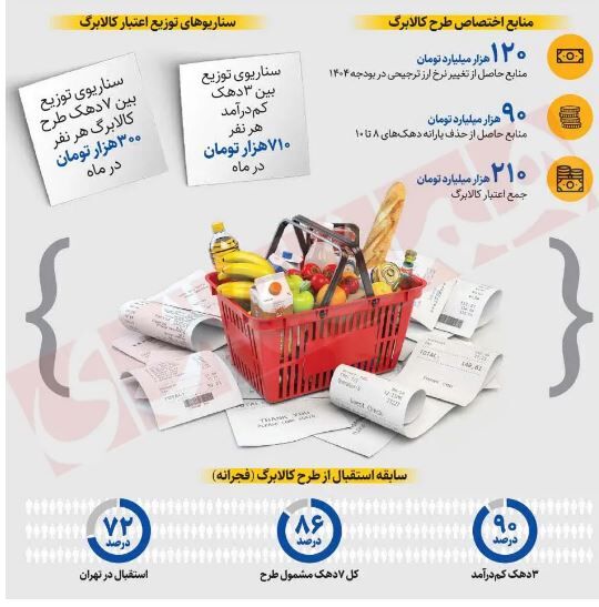 واریز کالابرگ ۴ میلیون تومانی ویژه ماه رمضان /مشمولان کالابرگ خانوارهای دهک ۱ تا ۳ درآمدی