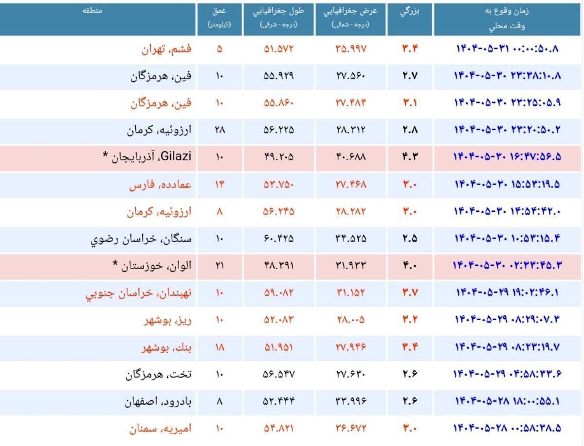 فوری | زلزله در تهران + جزئیات زمین لرزه امشب تهران ۳۱ مرداد