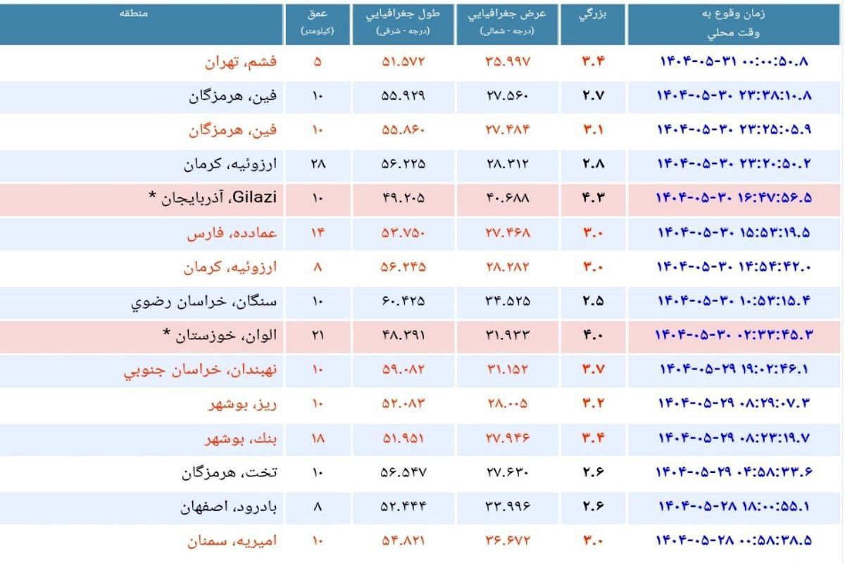 فوری | زلزله در تهران + جزئیات زمین لرزه امشب تهران ۳۱ مرداد