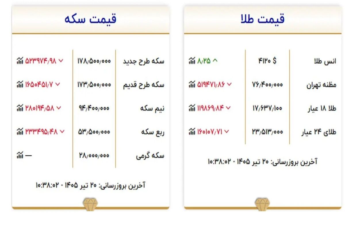 آخرین قیمت طلا و سکه امروز ۲۰ تیر / قیمت طلا 18 عیار در بازار امروز