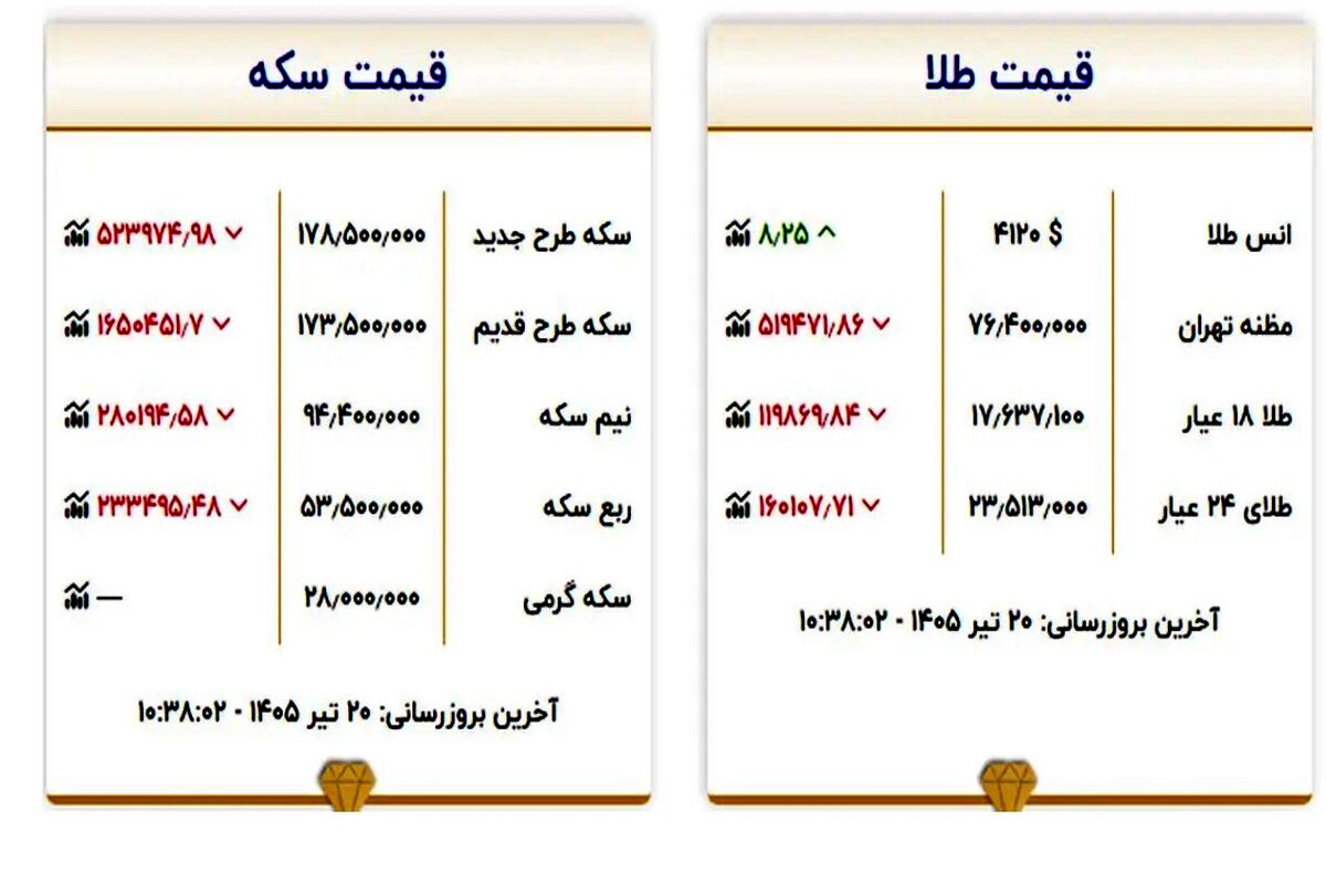 آخرین قیمت طلا و سکه امروز ۲۰ تیر / قیمت طلا 18 عیار در بازار امروز