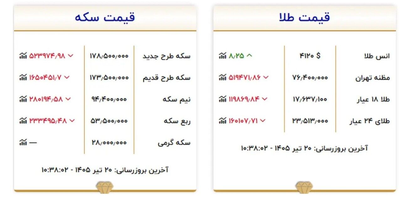 آخرین قیمت طلا و سکه امروز ۲۰ تیر / قیمت طلا 18 عیار در بازار امروز
