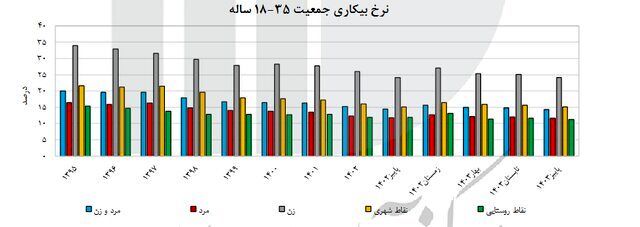 آخرین نرخ بیکاری در کشور اعلام شد | این ۵ استان‌ کمترین نرخ بیکاری را دارند