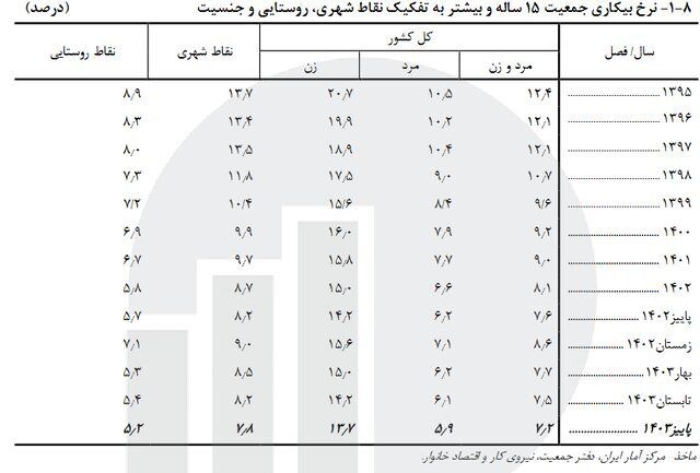 آخرین نرخ بیکاری در کشور اعلام شد | این ۵ استان‌ کمترین نرخ بیکاری را دارند