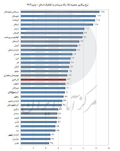 آخرین نرخ بیکاری در کشور اعلام شد | این ۵ استان‌ کمترین نرخ بیکاری را دارند