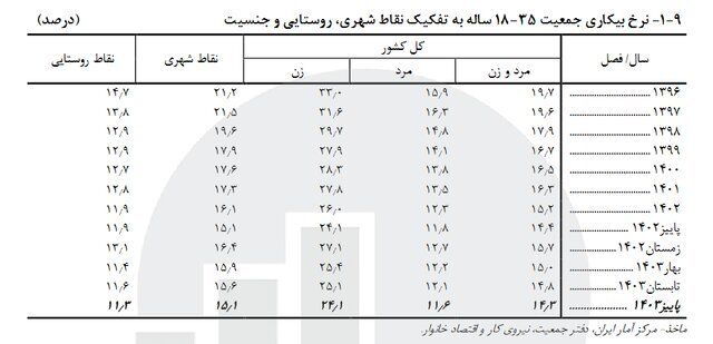 آخرین نرخ بیکاری در کشور اعلام شد | این ۵ استان‌ کمترین نرخ بیکاری را دارند